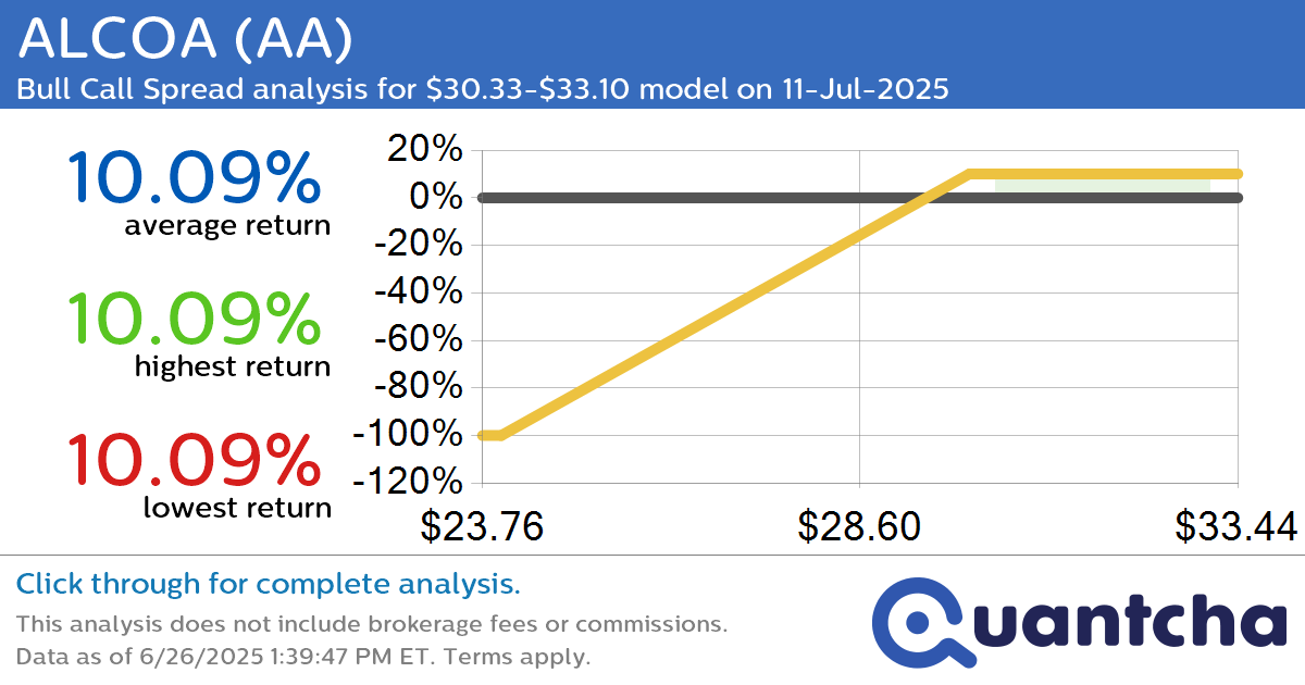 Big Gainer Alert: Trading today’s 7.5% move in ALCOA $AA