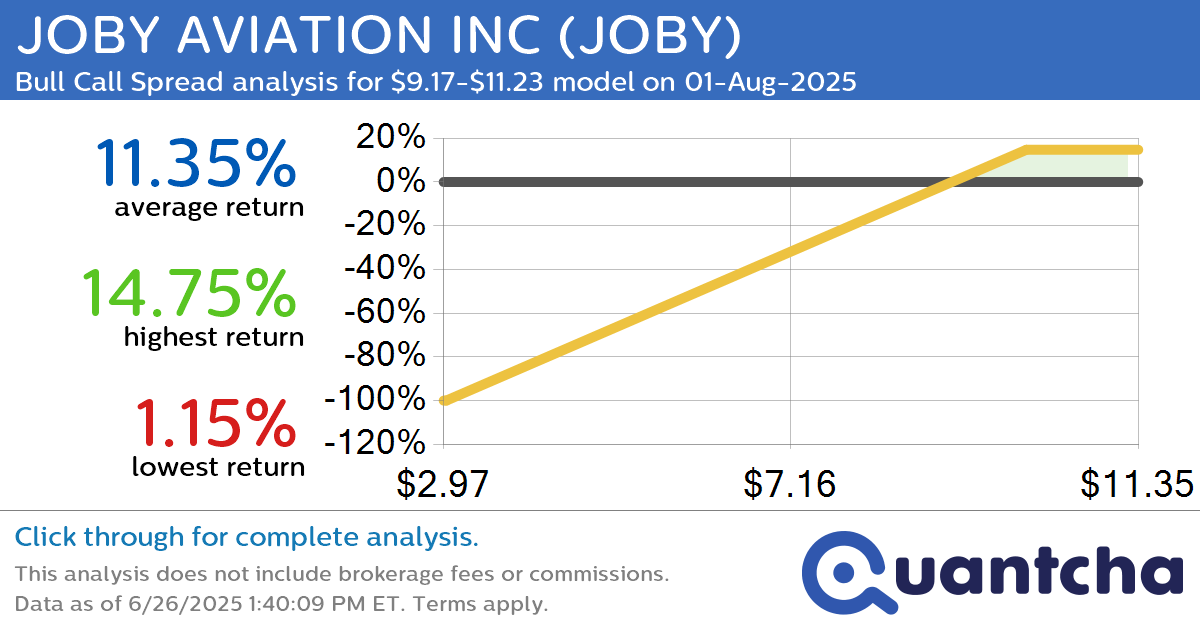 Big Gainer Alert: Trading today’s 7.2% move in JOBY AVIATION INC $JOBY