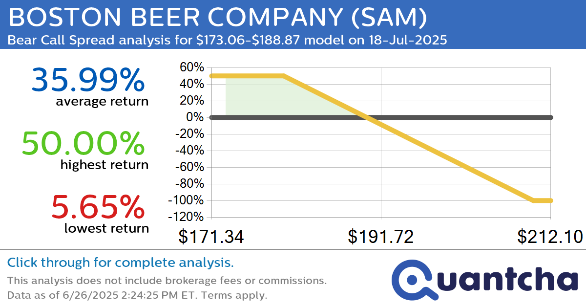 52-Week Low Alert: Trading today’s movement in BOSTON BEER COMPANY $SAM