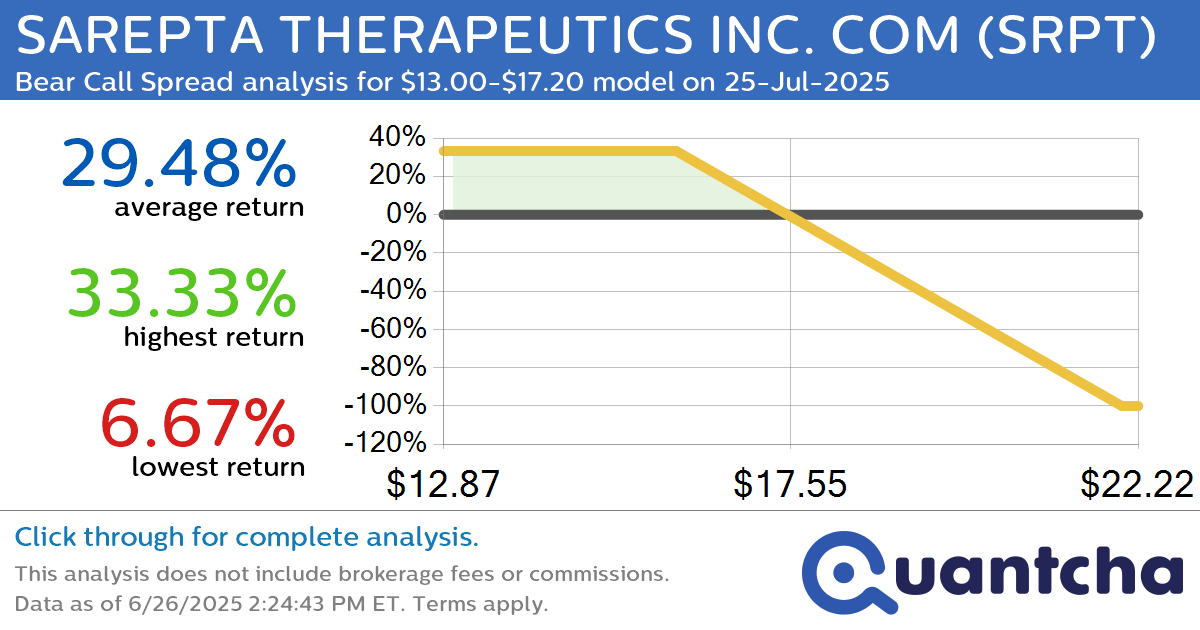 52-Week Low Alert: Trading today’s movement in SAREPTA THERAPEUTICS INC. COM $SRPT