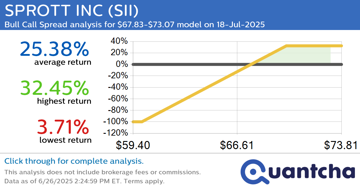 52-Week High Alert: Trading today’s movement in SPROTT INC $SII