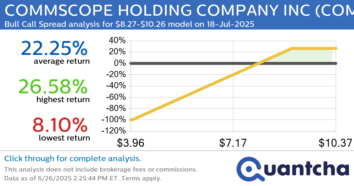 52-Week High Alert: Trading today’s movement in COMMSCOPE HOLDING COMPANY INC $COMM