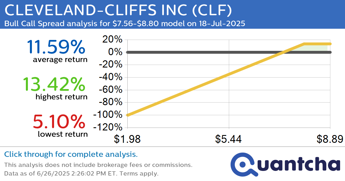 Big Gainer Alert: Trading today’s 7.0% move in CLEVELAND-CLIFFS INC $CLF
