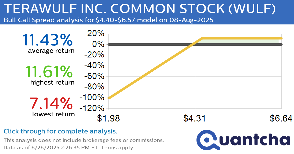 Big Gainer Alert: Trading today’s 15.1% move in TERAWULF INC. COMMON STOCK $WULF