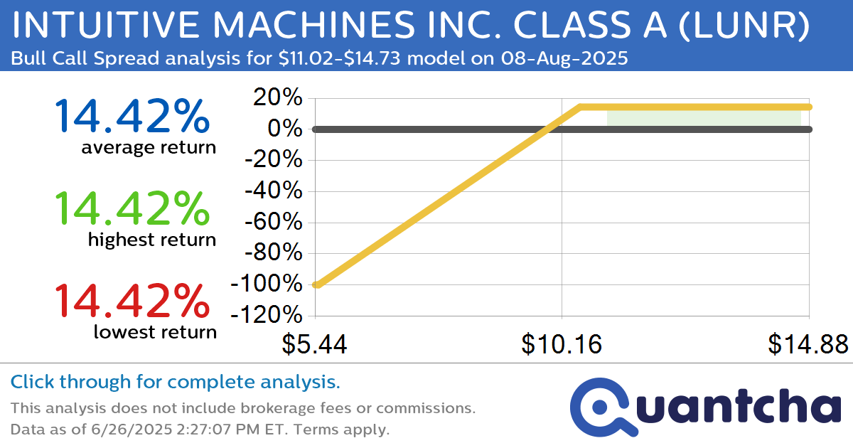 Big Gainer Alert: Trading today’s 9.2% move in INTUITIVE MACHINES INC. CLASS A $LUNR