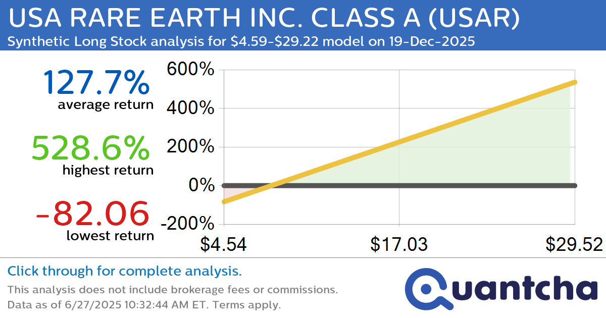 Synthetic Long Discount Alert: USA RARE EARTH INC. CLASS A $USAR trading at a 30.29% discount for the 19-Dec-2025 expiration