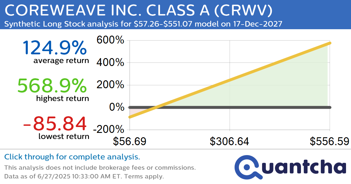 Synthetic Long Discount Alert: COREWEAVE INC. CLASS A $CRWV trading at a 24.41% discount for the 17-Dec-2027 expiration