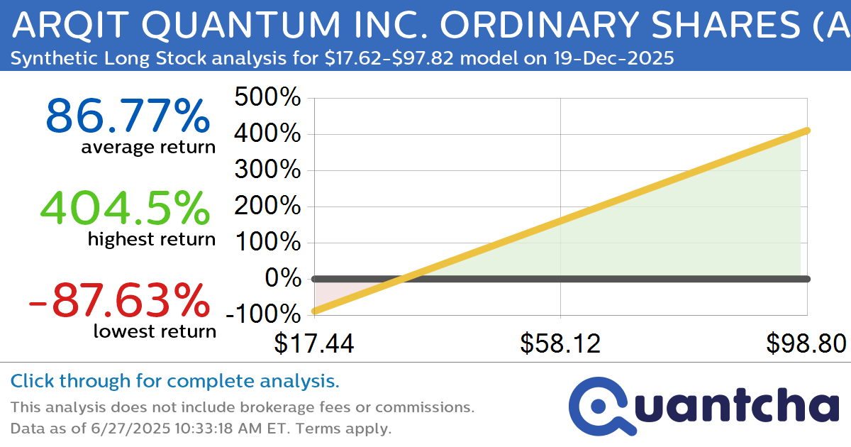 Synthetic Long Discount Alert: ARQIT QUANTUM INC. ORDINARY SHARES $ARQQ trading at a 20.75% discount for the 19-Dec-2025 expiration