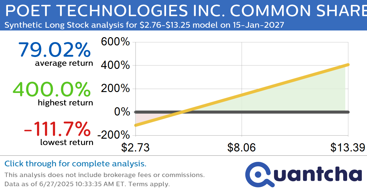 Synthetic Long Discount Alert: POET TECHNOLOGIES INC. COMMON SHARES $POET trading at a 11.09% discount for the 15-Jan-2027 expiration