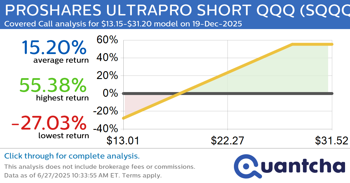 Covered Call Alert: PROSHARES ULTRAPRO SHORT QQQ $SQQQ returning up to 55.64% through 19-Dec-2025