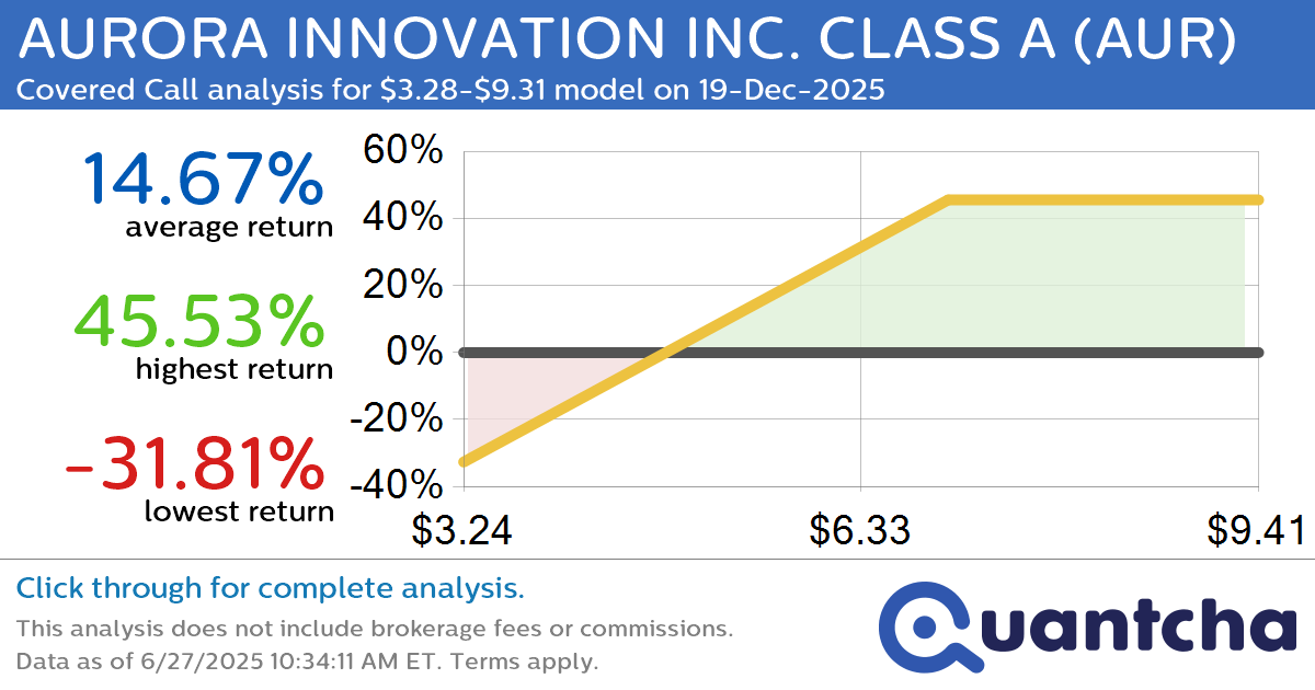 Covered Call Alert: AURORA INNOVATION INC. CLASS A $AUR returning up to 45.53% through 19-Dec-2025