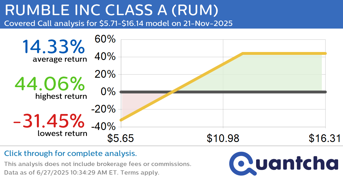 Covered Call Alert: RUMBLE INC CLASS A $RUM returning up to 44.06% through 21-Nov-2025