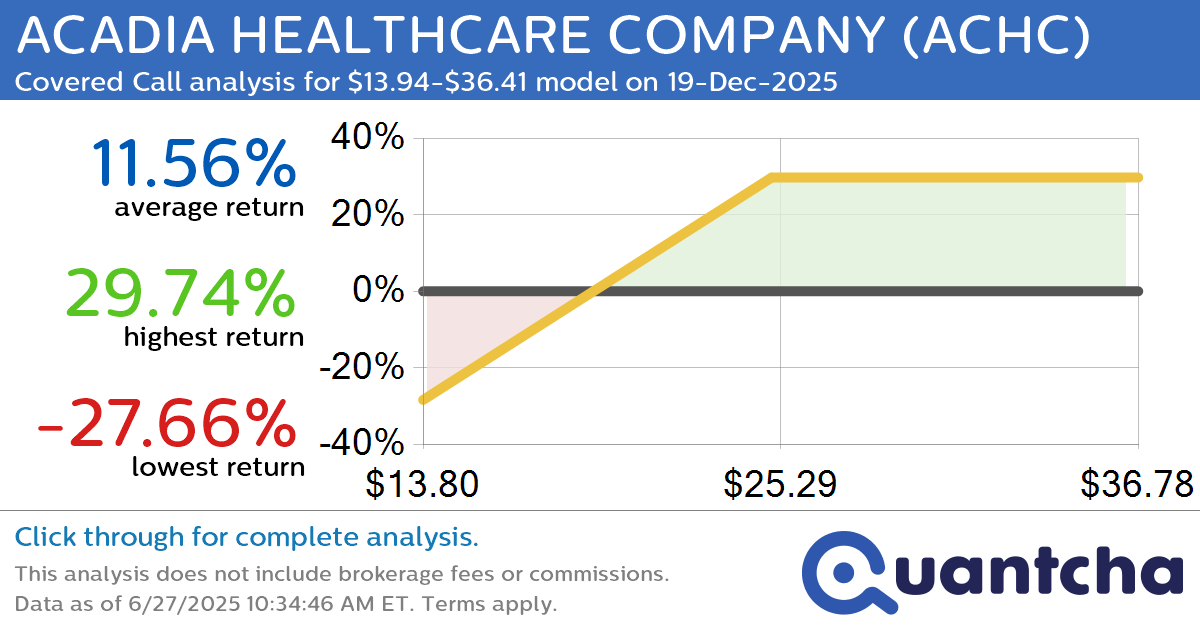 Covered Call Alert: ACADIA HEALTHCARE COMPANY $ACHC returning up to 29.40% through 19-Dec-2025