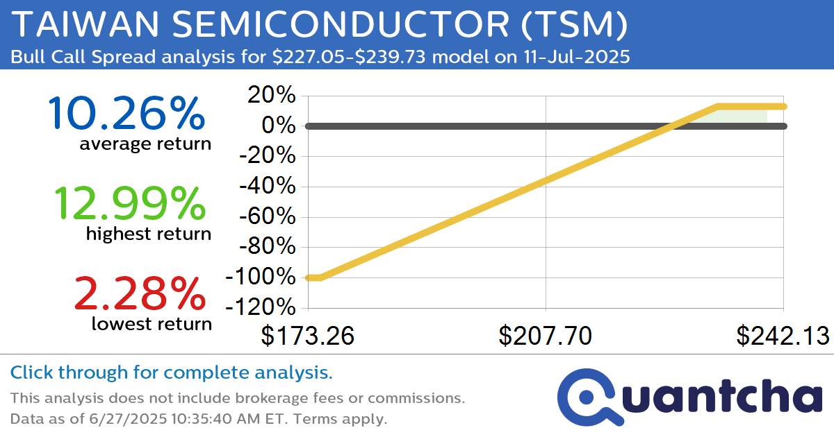 52-Week High Alert: Trading today’s movement in TAIWAN SEMICONDUCTOR $TSM