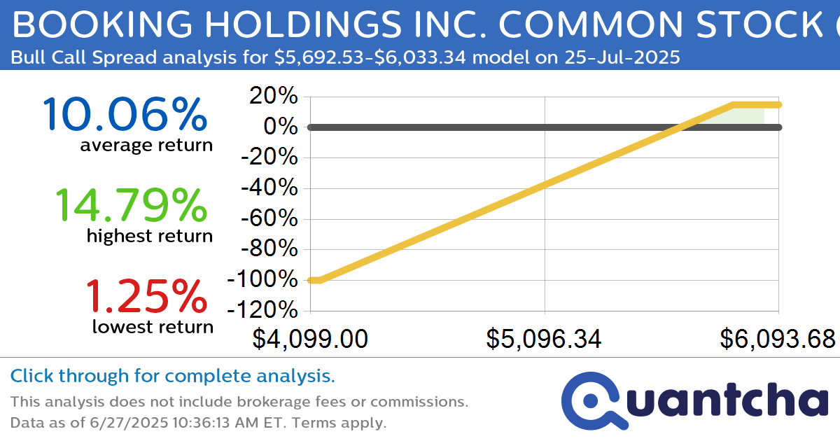 52-Week High Alert: Trading today’s movement in BOOKING HOLDINGS INC. COMMON STOCK $BKNG