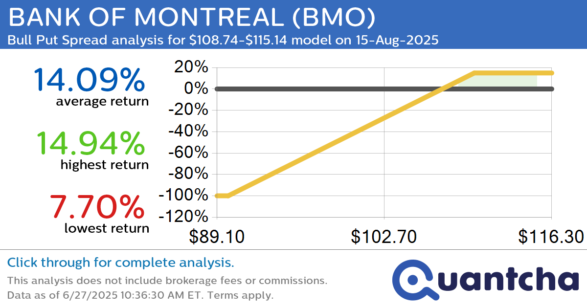 52-Week High Alert: Trading today’s movement in BANK OF MONTREAL $BMO
