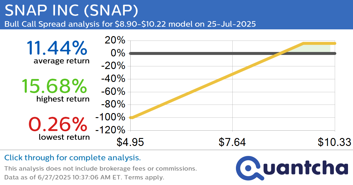 Big Gainer Alert: Trading today’s 9.0% move in SNAP INC $SNAP