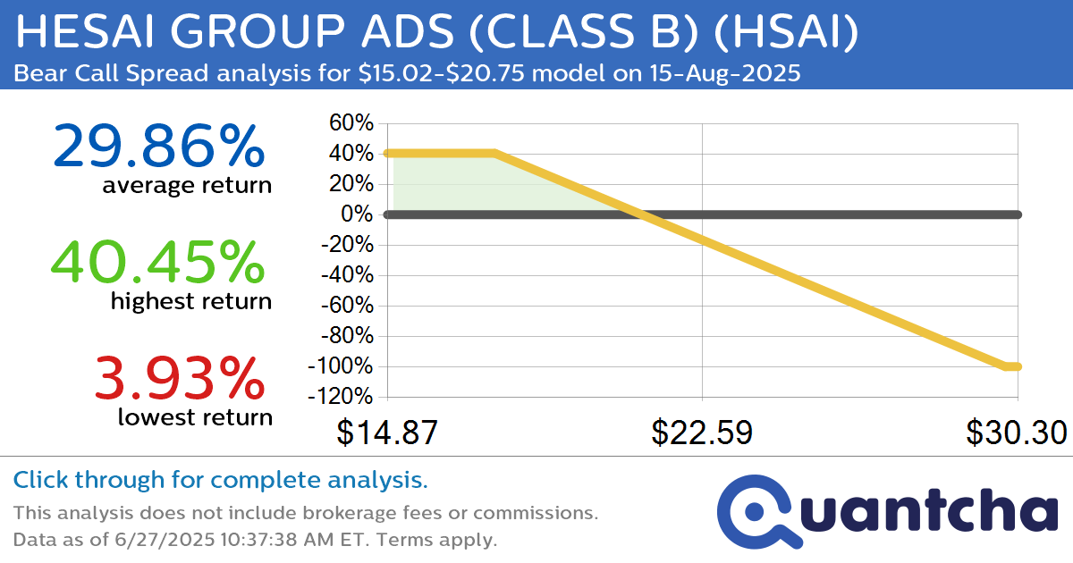 Big Loser Alert: Trading today’s -10.7% move in HESAI GROUP ADS (CLASS B) $HSAI