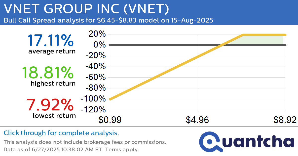 Big Gainer Alert: Trading today’s 8.5% move in VNET GROUP INC $VNET