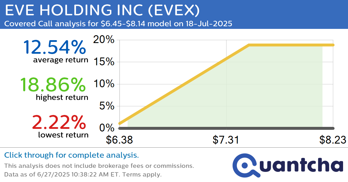 Big Gainer Alert: Trading today’s 8.4% move in EVE HOLDING INC $EVEX