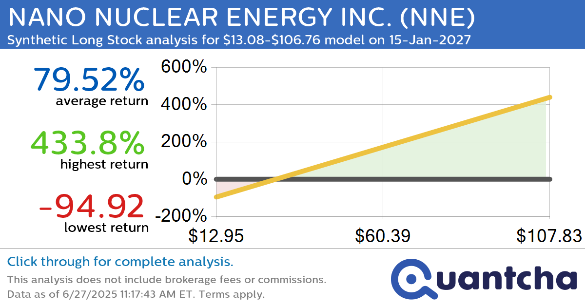 Synthetic Long Discount Alert: NANO NUCLEAR ENERGY INC. $NNE trading at a 14.81% discount for the 15-Jan-2027 expiration