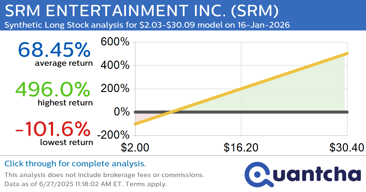 Synthetic Long Discount Alert: SRM ENTERTAINMENT INC. $SRM trading at a 10.88% discount for the 16-Jan-2026 expiration