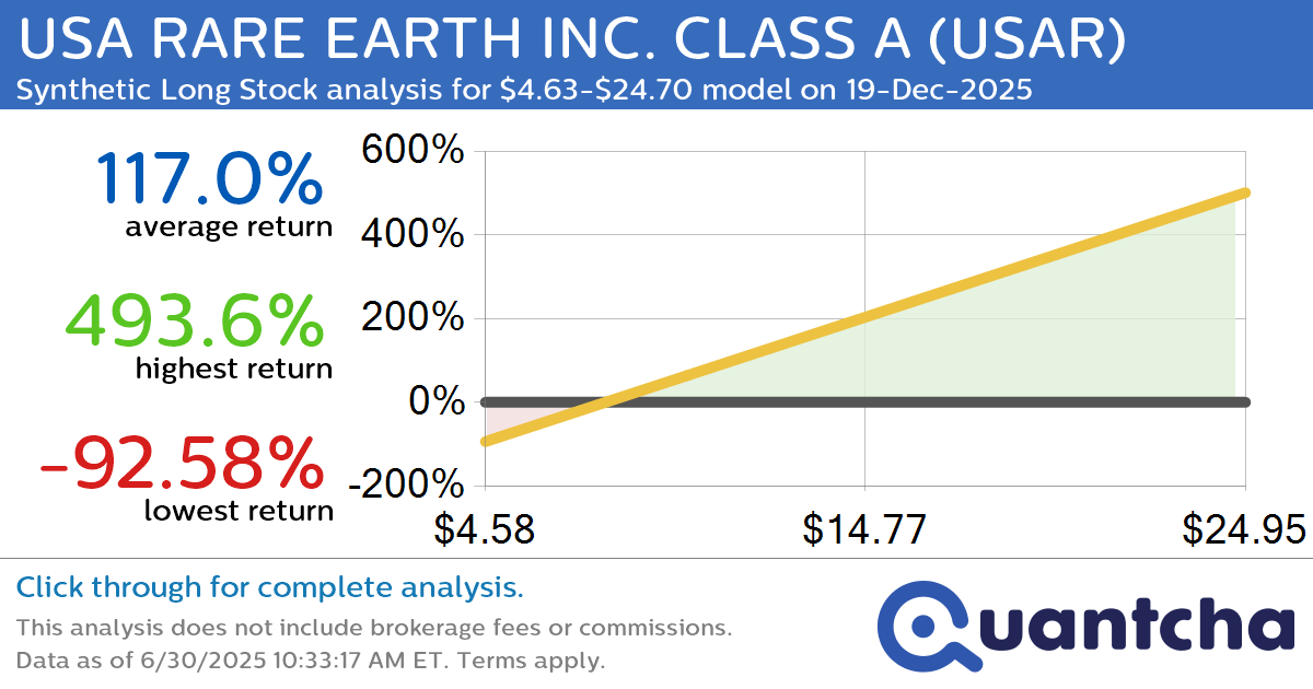 Synthetic Long Discount Alert: USA RARE EARTH INC. CLASS A $USAR trading at a 25.50% discount for the 19-Dec-2025 expiration