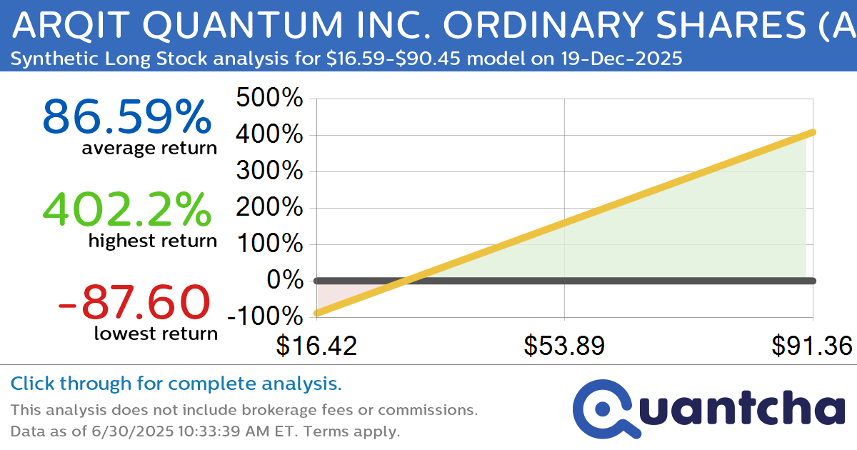 Synthetic Long Discount Alert: ARQIT QUANTUM INC. ORDINARY SHARES $ARQQ trading at a 21.41% discount for the 19-Dec-2025 expiration