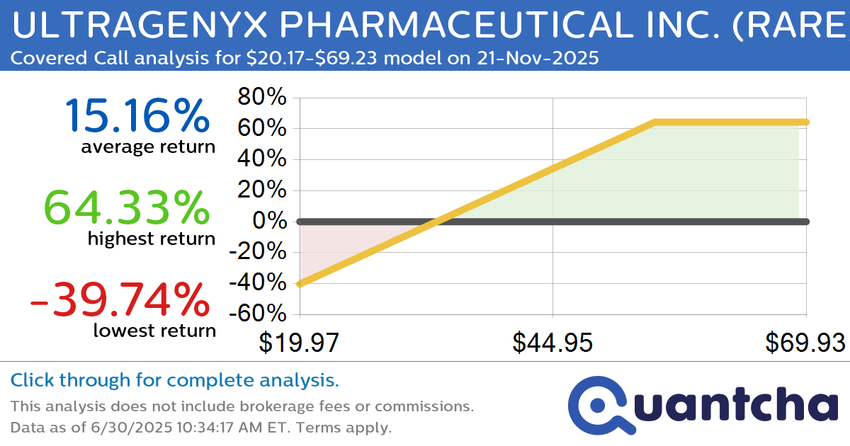 Covered Call Alert: ULTRAGENYX PHARMACEUTICAL INC. $RARE returning up to 65.26% through 21-Nov-2025
