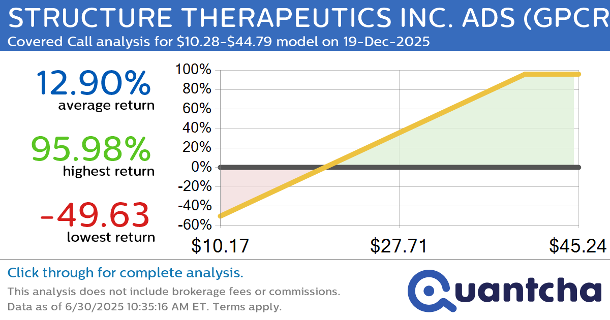Covered Call Alert: STRUCTURE THERAPEUTICS INC. ADS $GPCR returning up to 95.98% through 19-Dec-2025