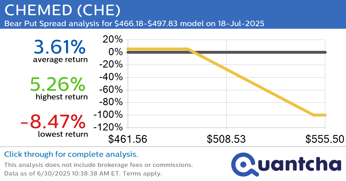 Big Loser Alert: Trading today’s -11.2% move in CHEMED $CHE