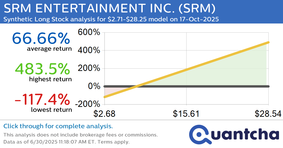 Synthetic Long Discount Alert: SRM ENTERTAINMENT INC. $SRM trading at a 10.74% discount for the 17-Oct-2025 expiration