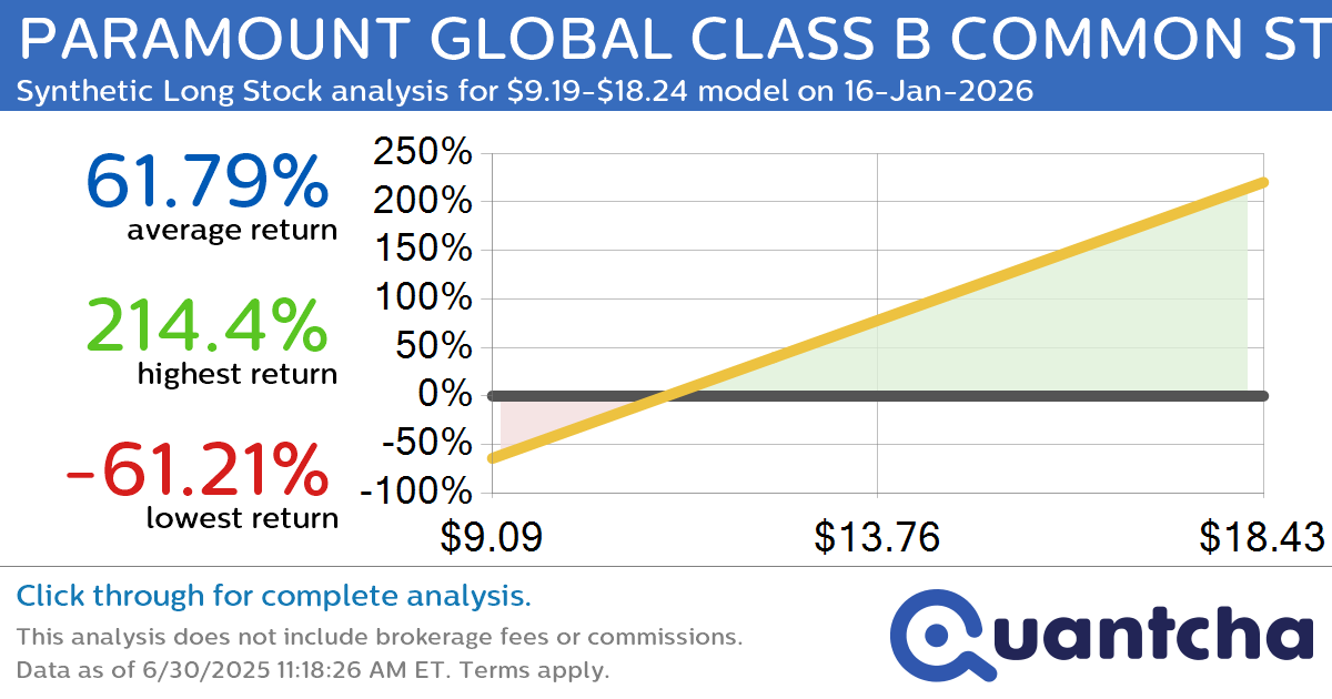Synthetic Long Discount Alert: PARAMOUNT GLOBAL CLASS B COMMON STOCK $PARA trading at a 11.39% discount for the 16-Jan-2026 expiration