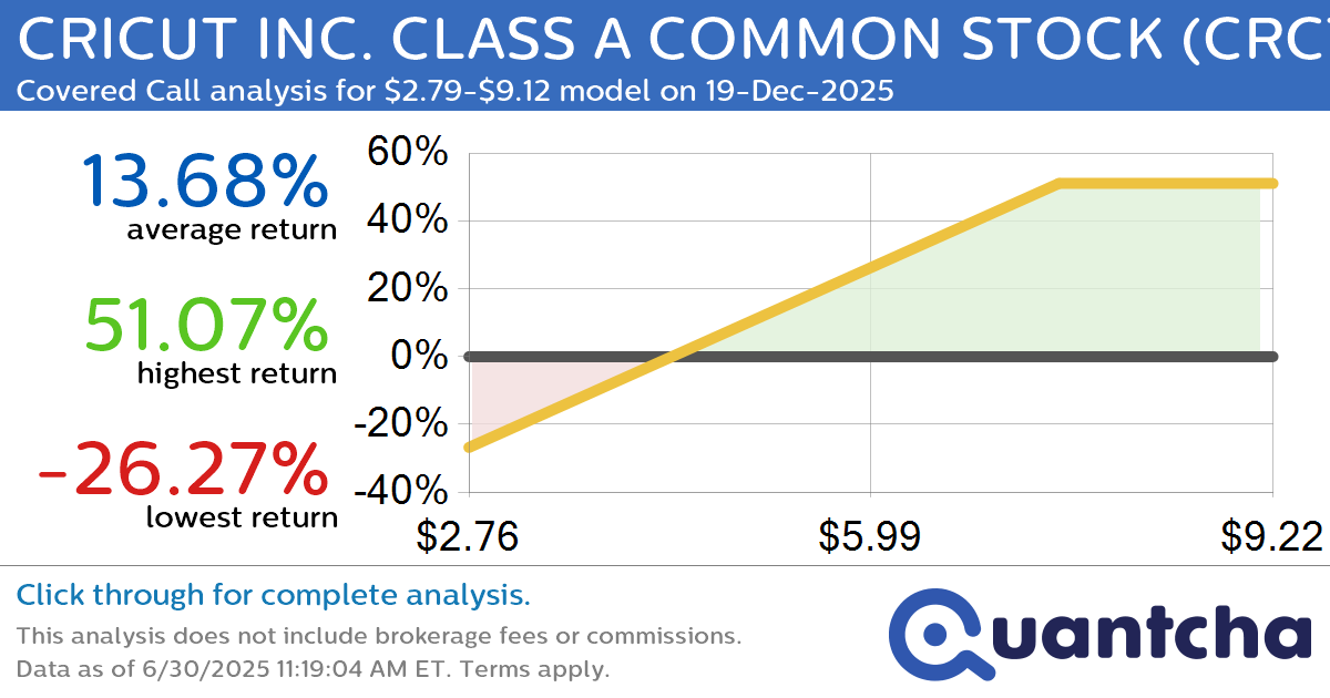 Covered Call Alert: CRICUT INC. CLASS A COMMON STOCK $CRCT returning up to 51.07% through 19-Dec-2025