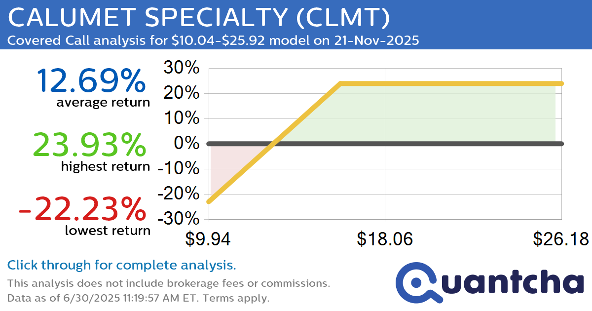 Covered Call Alert: CALUMET SPECIALTY $CLMT returning up to 23.08% through 21-Nov-2025