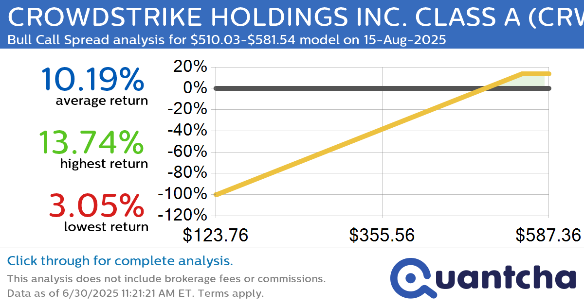 52-Week High Alert: Trading today’s movement in CROWDSTRIKE HOLDINGS INC. CLASS A $CRWD