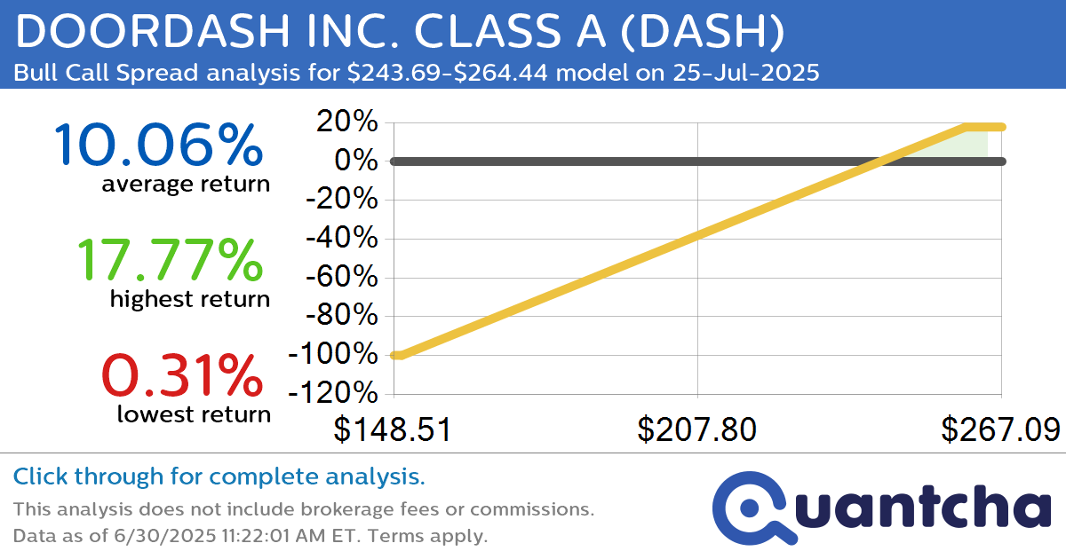 52-Week High Alert: Trading today’s movement in DOORDASH INC. CLASS A $DASH