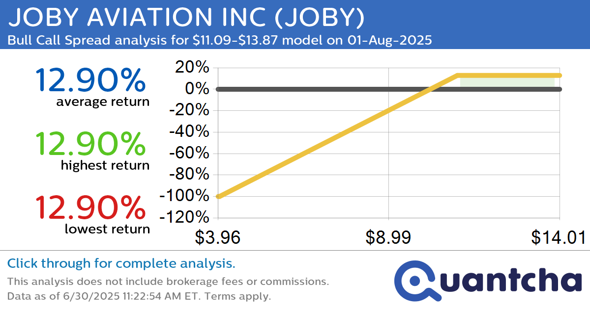 Big Gainer Alert: Trading today’s 17.0% move in JOBY AVIATION INC $JOBY