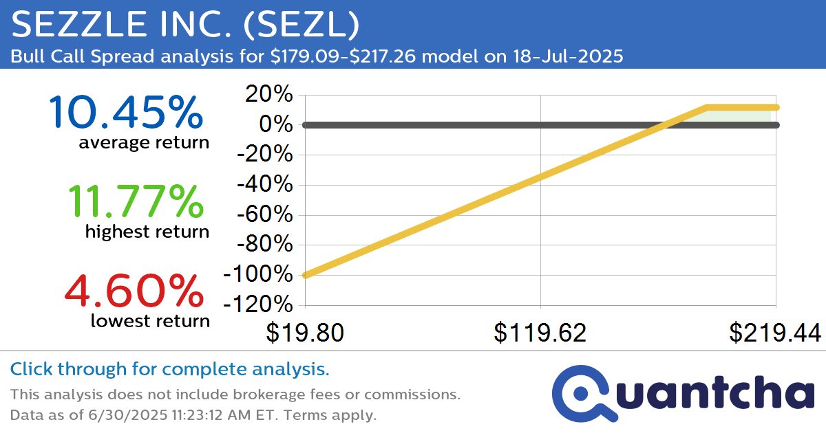 Big Gainer Alert: Trading today’s 8.0% move in SEZZLE INC. $SEZL