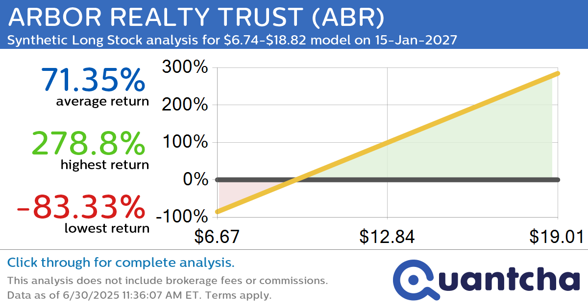 Synthetic Long Discount Alert: ARBOR REALTY TRUST $ABR trading at a 10.11% discount for the 15-Jan-2027 expiration