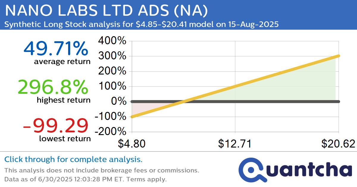 Synthetic Long Discount Alert: NANO LABS LTD ADS $NA trading at a 11.53% discount for the 15-Aug-2025 expiration