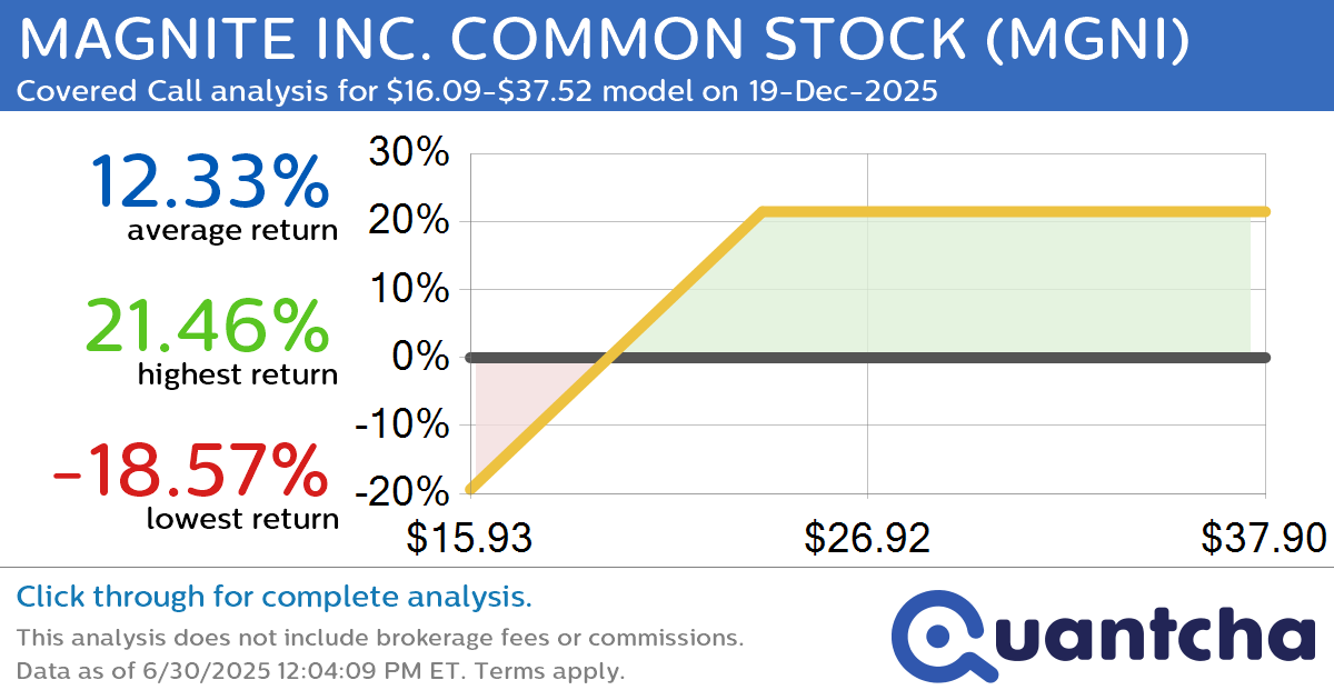 Covered Call Alert: MAGNITE INC. COMMON STOCK $MGNI returning up to 21.46% through 19-Dec-2025