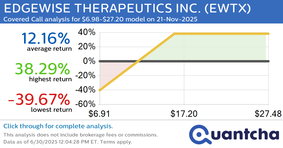 Covered Call Alert: EDGEWISE THERAPEUTICS INC. $EWTX returning up to 38.29% through 21-Nov-2025