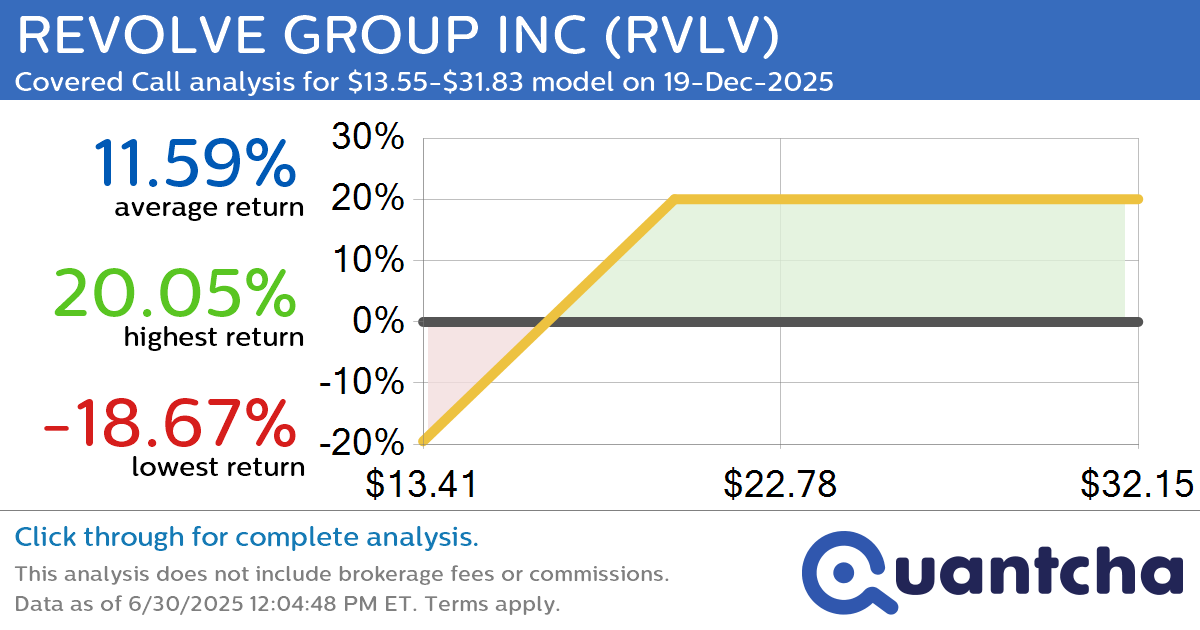 Covered Call Alert: REVOLVE GROUP INC $RVLV returning up to 20.05% through 19-Dec-2025
