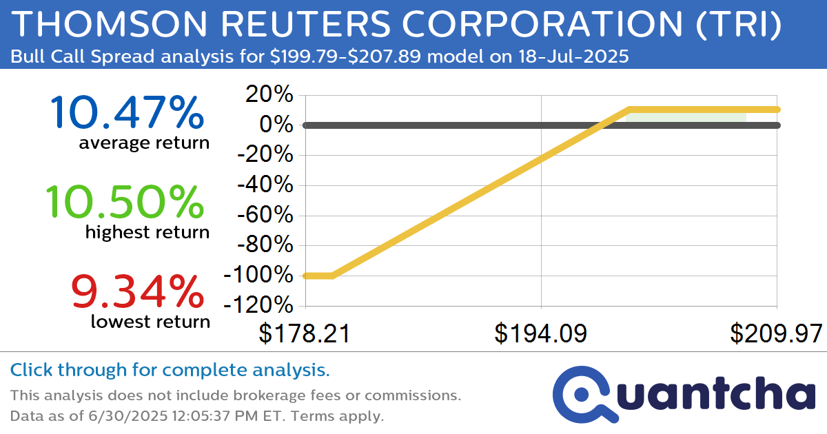 52-Week High Alert: Trading today’s movement in THOMSON REUTERS CORPORATION $TRI