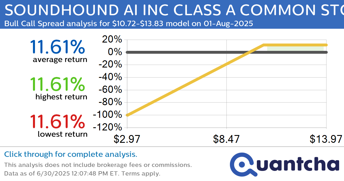Big Gainer Alert: Trading today’s 8.6% move in SOUNDHOUND AI INC CLASS A COMMON STOCK $SOUN
