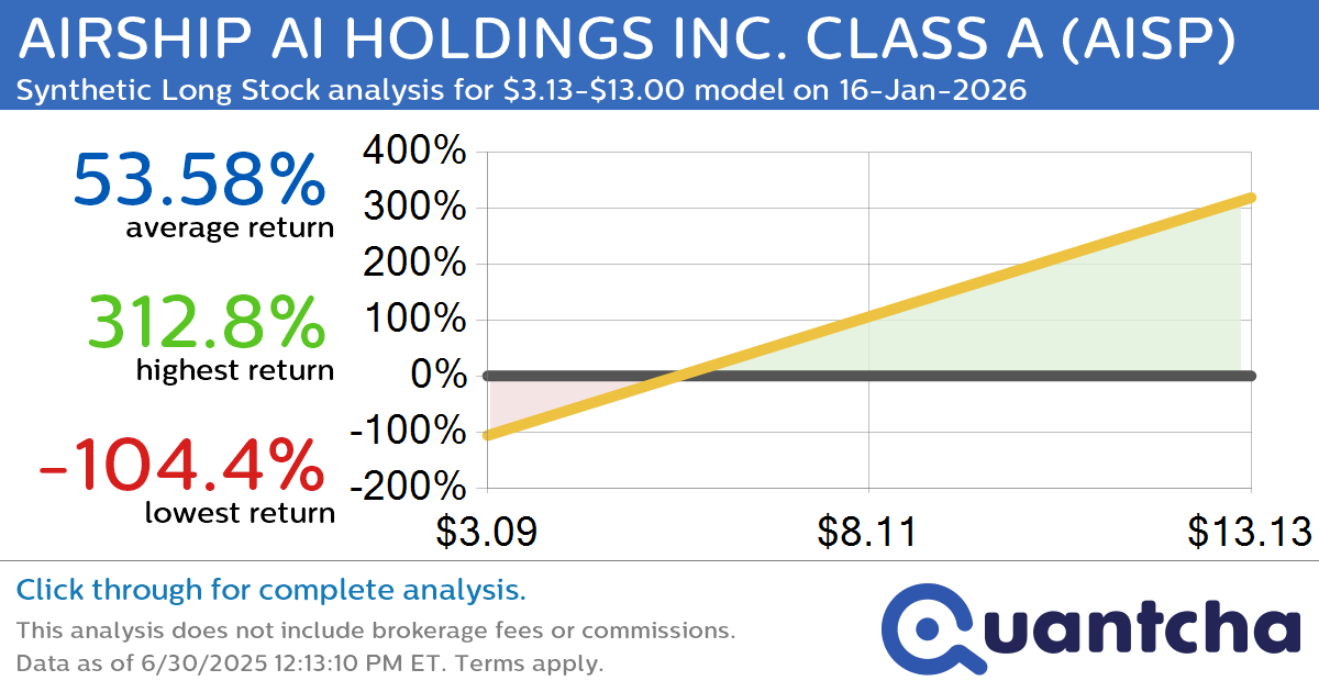 Synthetic Long Discount Alert: AIRSHIP AI HOLDINGS INC. CLASS A $AISP trading at a 10.11% discount for the 16-Jan-2026 expiration