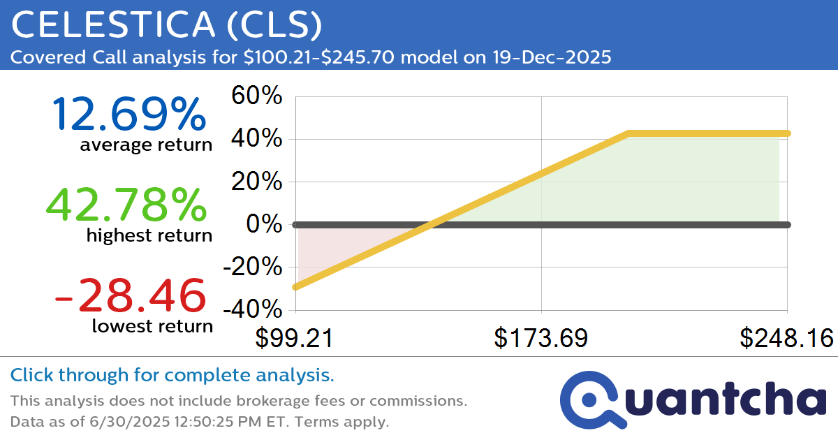 Covered Call Alert: CELESTICA $CLS returning up to 42.67% through 19-Dec-2025