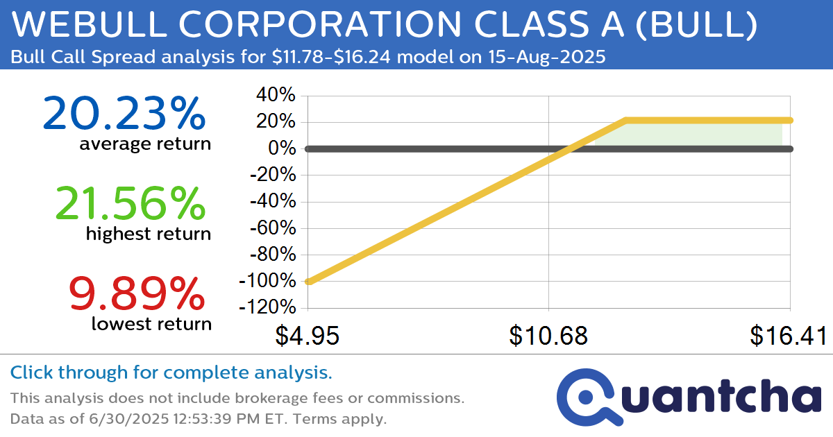 Big Gainer Alert: Trading today’s 8.2% move in WEBULL CORPORATION CLASS A $BULL