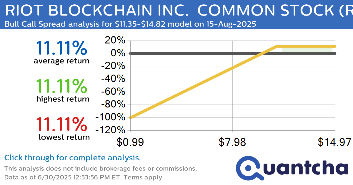 Big Gainer Alert: Trading today’s 7.0% move in RIOT BLOCKCHAIN INC.  COMMON STOCK $RIOT
